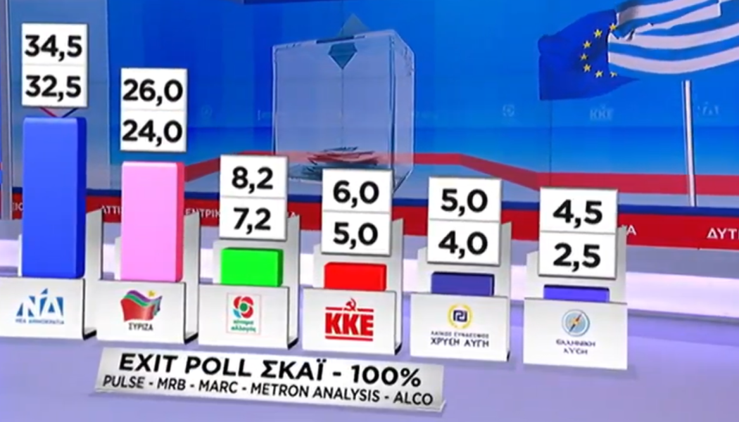 "Διέρρευσαν" τα πρώτα exit polls για τις εκλογές - Αυτή θα είναι η διαφορά ΝΔ-ΣΥΡΙΖΑ στις κάλπες - Ανατροπή!