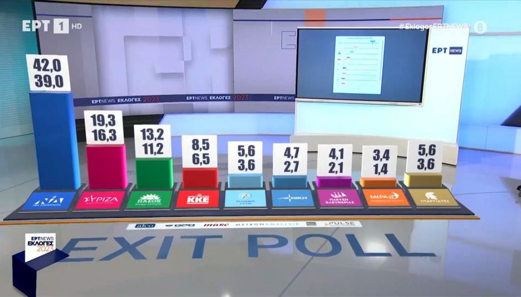 Ανατροπή με 100% exit polls για ΝΔ, ΣΥΡΙΖΑ - Μέχρι 9 κόμματα στη Βουλή - Θρίλερ με Βαρουφάκη, Ζωή, Νίκη