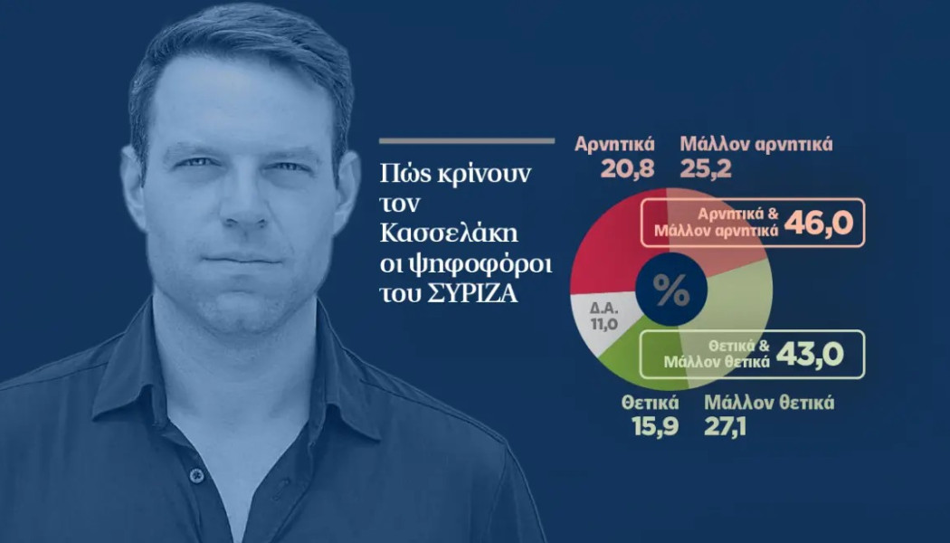 Συνεχίζει να βουλιάζει ο ΣΥΡΙΖΑ! Δεν θέλουν τον Κασσελάκη - Τί λέει νέα δημοσκόπηση