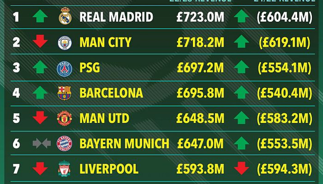 Ανάλυση της Deloitte Football Money League: Πως η «βασίλισσα» εκθρόνισε την άλλη… «βασίλισσα»