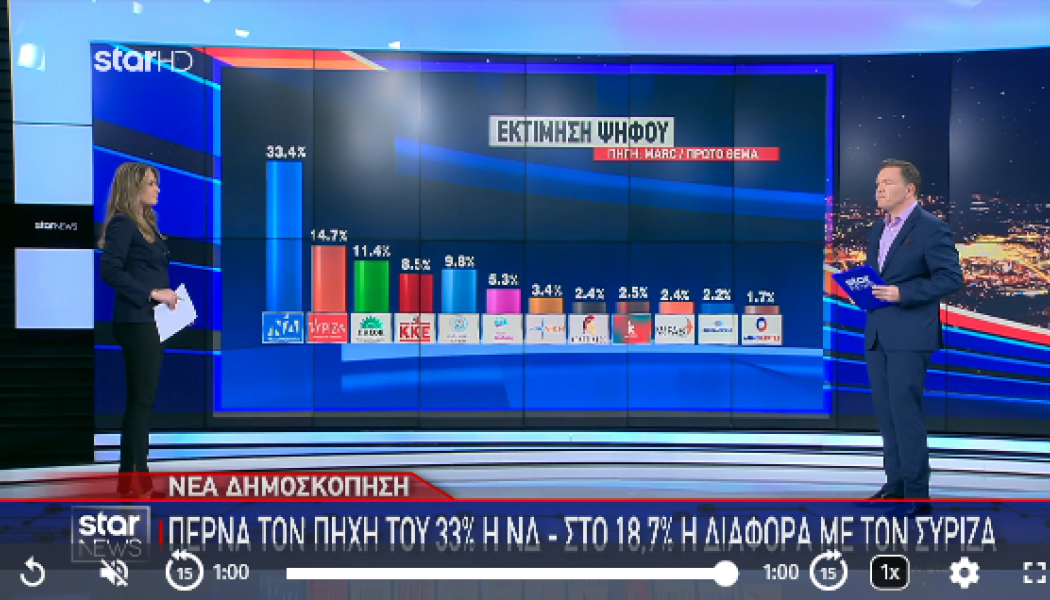 Μεγάλη ανατροπή σε Δημοσκόπηση - Τι κάνουν ΝΔ, ΣΥΡΙΖΑ, ΠΑΣΟΚ -Έκπληξη ο...