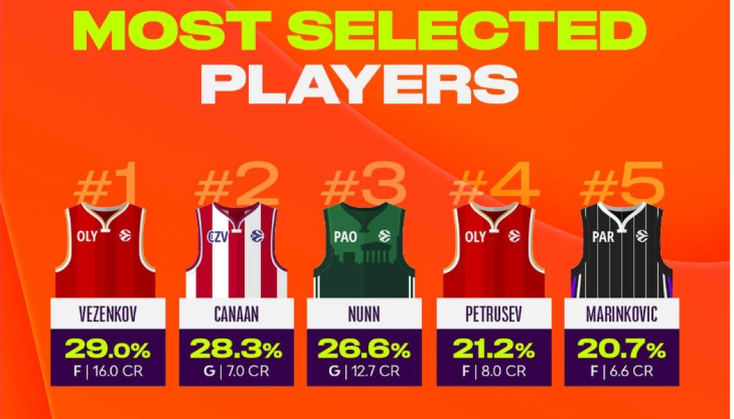 Οι 10 πιο επιλεγμένοι παίκτες στο Euroleague Fantasy Challenge