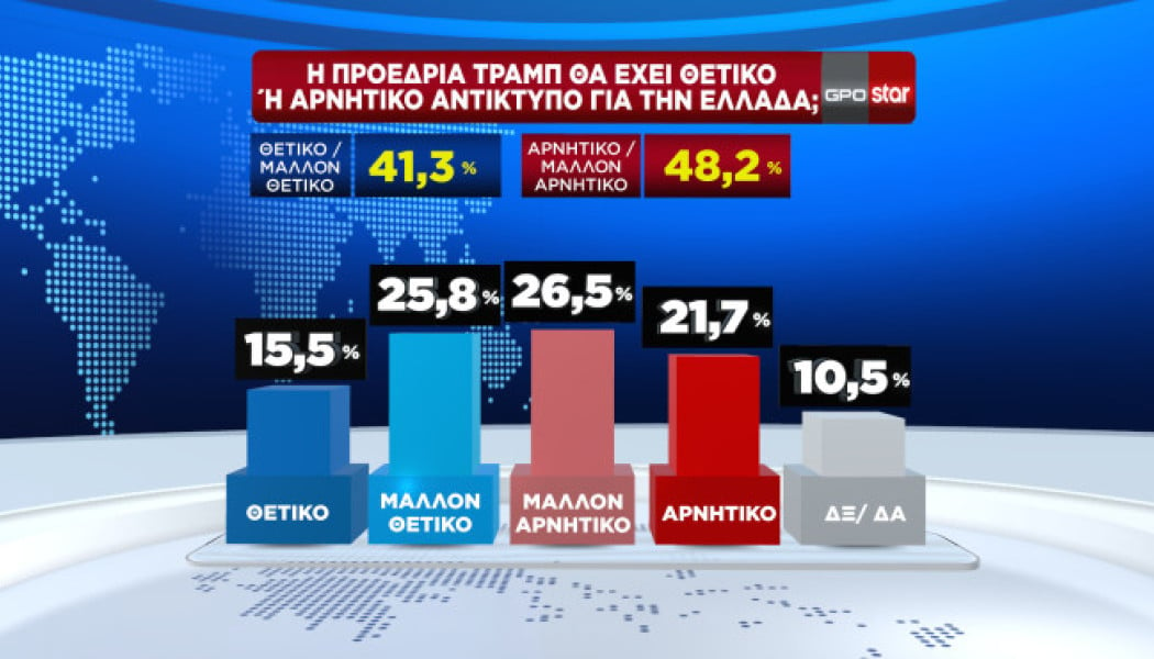 Νέα δημοσκόπηση: Η διαφορά ΝΔ με ΠΑΣΟΚ - Πρωτιά για Κουτσούμπα! (ΒΙΝΤΕΟ)