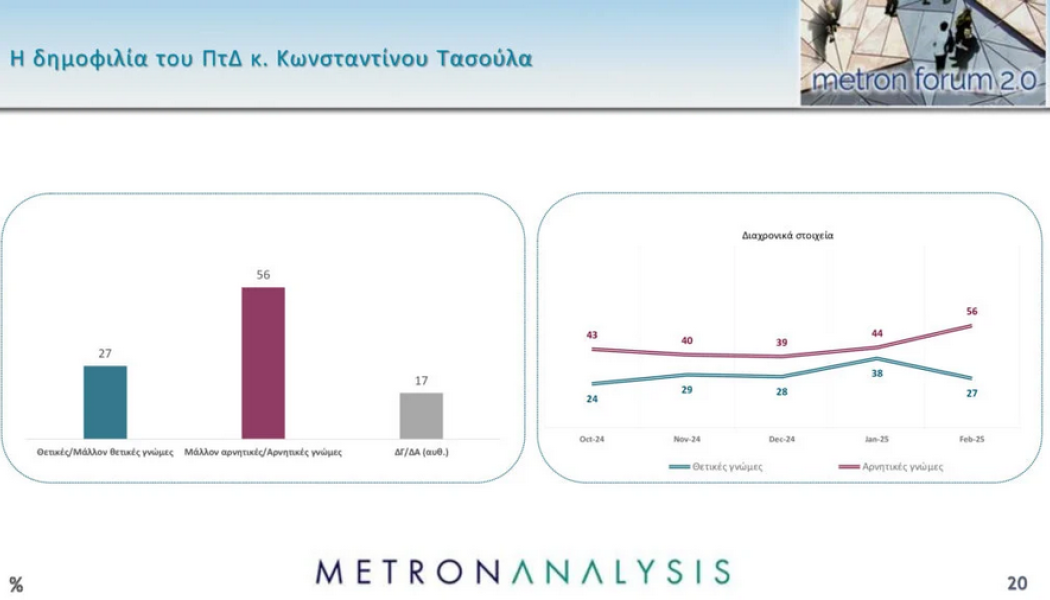 Δημοσκόπηση: Τέμπη-ακρίβεια κατά ΝΔ! Χαμένο το ΠΑΣΟΚ, δύο κόμματα κερδίζουν