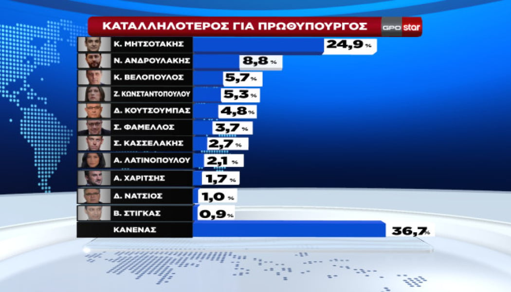 Πρώτη δημοσκόπηση μετά τα Τέμπη - Πτώση ΝΔ, ΠΑΣΟΚ - Ποιο κόμμα ανέβηκε πολύ