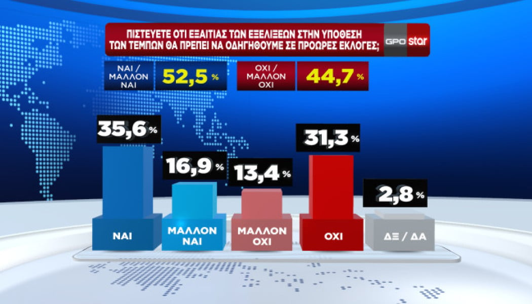 Εύρημα «βόμβα» στη δημοσκόπηση της GPO για το STAR! 