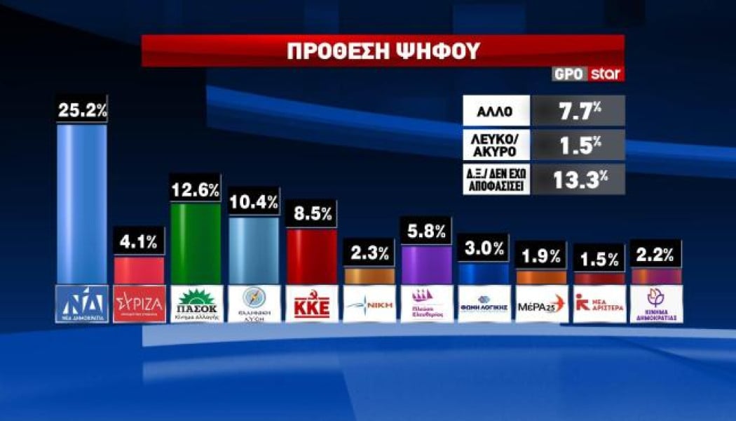 Δημοσκόπηση GPO για το Star: Προβάδισμα ΝΔ με ποσοστό 25,2%!