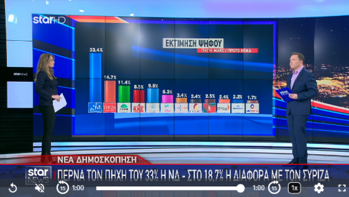 Μεγάλη ανατροπή σε Δημοσκόπηση - Τι κάνουν ΝΔ, ΣΥΡΙΖΑ, ΠΑΣΟΚ -Έκπληξη ο...