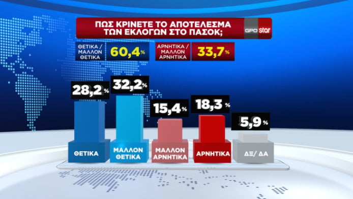 Δημοσκόπηση με εκπλήξεις: Η διαφορά ΝΔ, 5ος ο ΣΥΡΙΖΑ, ποιος είναι 2ος-3ος!