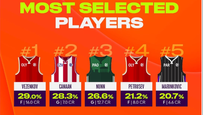 Οι 10 πιο επιλεγμένοι παίκτες στο Euroleague Fantasy Challenge