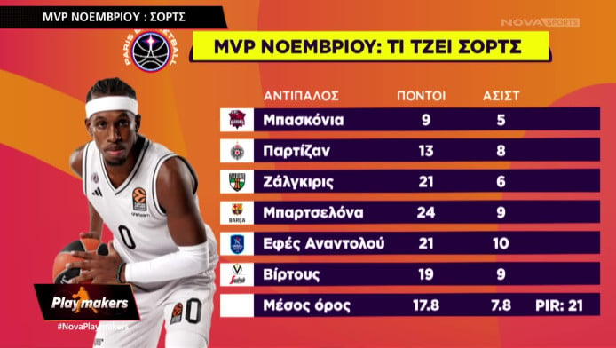 Για αυτό ήταν MVP Νοεμβρίου στην Euroleague ο Τι Τζέι Σορτς (BINTEO)