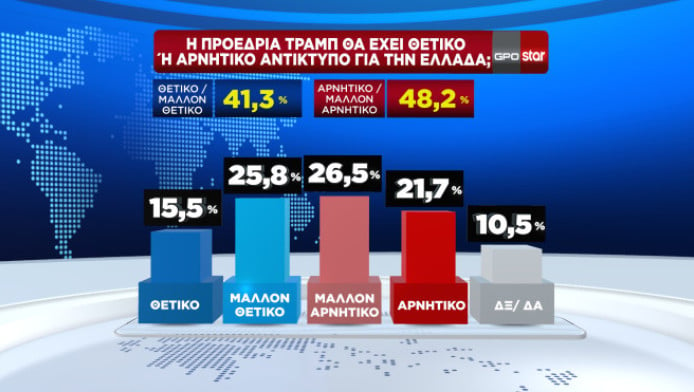 Νέα δημοσκόπηση: Η διαφορά ΝΔ με ΠΑΣΟΚ - Πρωτιά για Κουτσούμπα! (ΒΙΝΤΕΟ)