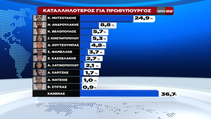 Πρώτη δημοσκόπηση μετά τα Τέμπη - Πτώση ΝΔ, ΠΑΣΟΚ - Ποιο κόμμα ανέβηκε πολύ