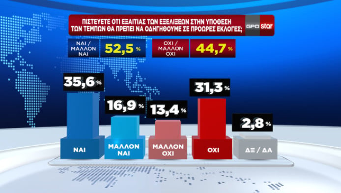 Εύρημα «βόμβα» στη δημοσκόπηση της GPO για το STAR! 