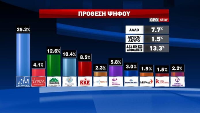 Δημοσκόπηση GPO για το Star: Προβάδισμα ΝΔ με ποσοστό 25,2%!