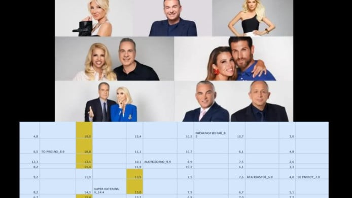 Τραγικά νούμερα για Λιάγκα και Σκορδά! Εντυπωσιακή άνοδος του Open