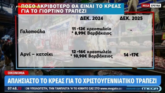 Βράσε ρύζι! Το κόστος του κρέατος "απογειώνεται" ενόψει Χριστουγέννων 
