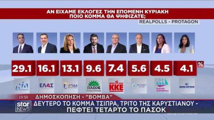 Δημοσκόπηση-"βόμβα": Δεύτερο το κόμμα Τσίπρα με το "καλημέρα"!