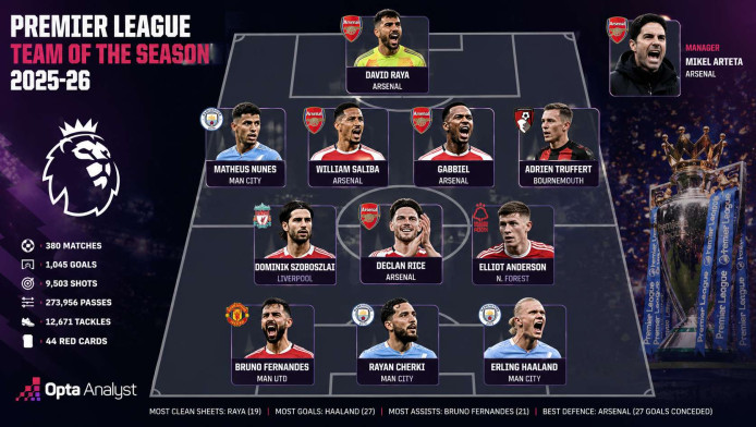 Η 11άδα της σεζόν στην Premier League: Η Opta ανέδειξε τους κορυφαίους