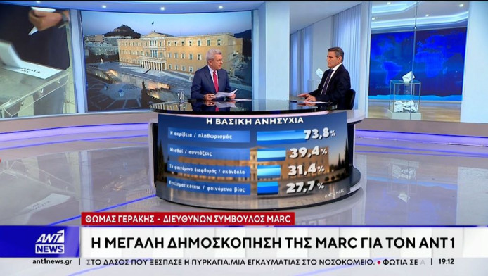 Νέα δημοσκόπηση: Ποια η διαφορά ΝΔ με Τσίπρα - Μάχη Καρυστιανού με ΠΑΣΟΚ