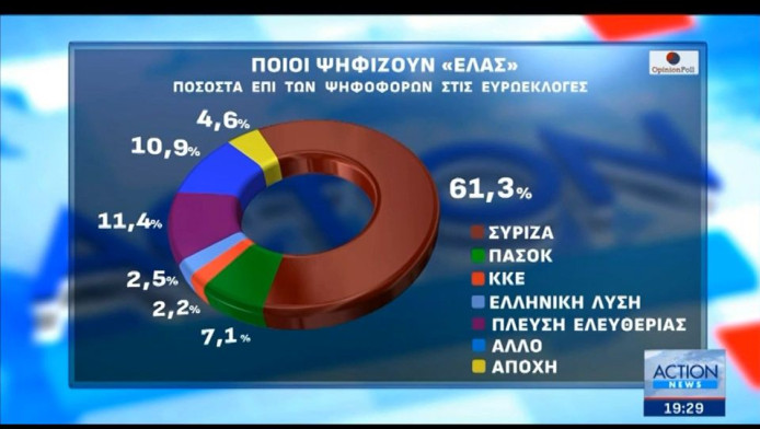 Δημοσκόπηση με εκπλήξεις: Πρώτη ΝΔ, μετά Τσίπρας-Καρυσυιανού! ΣΟΚ για ΠΑΣΟΚ