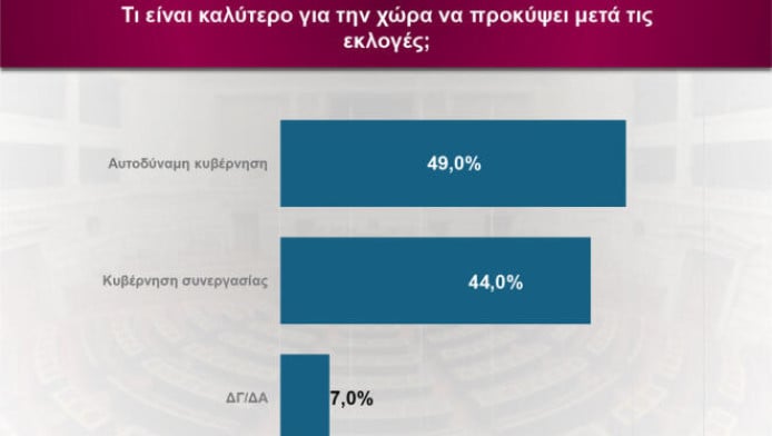 Νέα δημοσκόπηση που φέρνει τα πάνω-κάτω: Ποια η διαφορά ΝΔ με Τσίπρα (Vid)