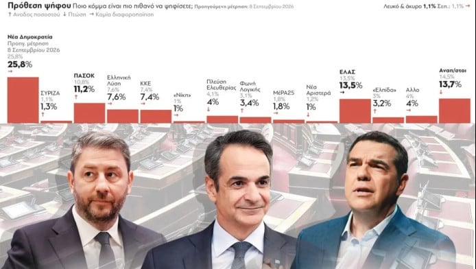 Αποκαλυπτική δημοσκόπηση στα ΠΑΡΑΠΟΛΙΤΙΚΑ για την πρόθεση ψήφου