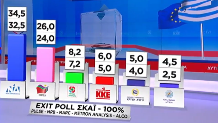"Διέρρευσαν" τα πρώτα exit polls για τις εκλογές - Αυτή θα είναι η διαφορά ΝΔ-ΣΥΡΙΖΑ στις κάλπες - Ανατροπή!