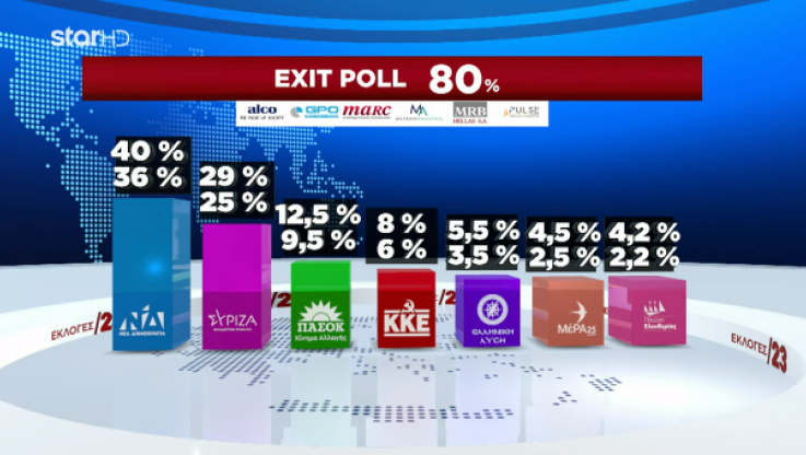 Σαρωτική νίκη της ΝΔ δείχνουν τα exit poll - Μεγάλη διαφορά από ΣΥΡΙΖΑ - Τα πρώτα αποτελέσματα! (ΒΙΝΤΕΟ)