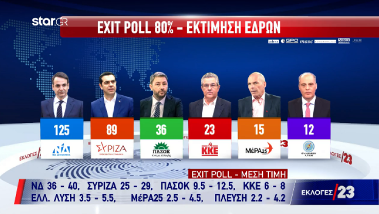 Εκλογές 2023: Πόσες έδρες παίρνουν τα κόμματα με βάση το exit poll - Μεγάλο προβάδισμα ΝΔ (ΒΙΝΤΕΟ)