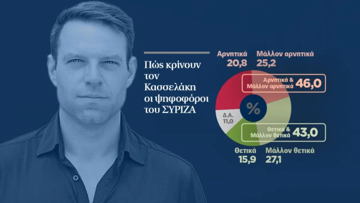 Συνεχίζει να βουλιάζει ο ΣΥΡΙΖΑ! Δεν θέλουν τον Κασσελάκη - Τί λέει νέα δημοσκόπηση
