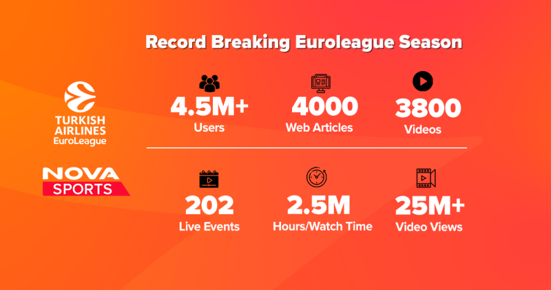Novasports: Υψηλές πτήσεις στο digital περιβάλλον με την EuroLeague!