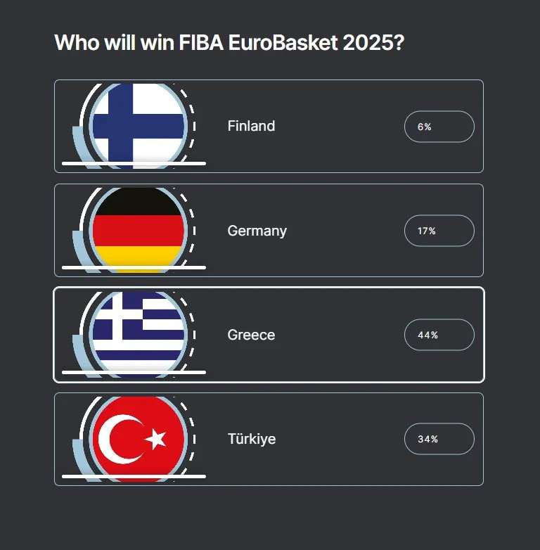 Φαβορί για κούπα η Ελλάδα! Ψηφίστε στην ψηφοφορία της FIBA