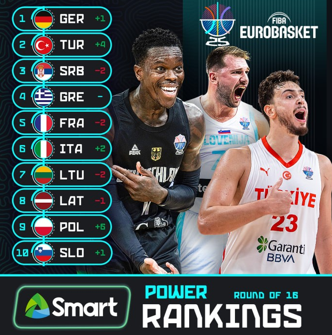 Νέα άνοδος για την Εθνική στα rankings της FIBA - Ανατροπή στην κορυφή