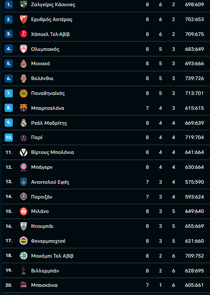 Θρίλερ στη Euroleague - Ισόβαθμοι ΠΑΟ και Ολυμπιακός