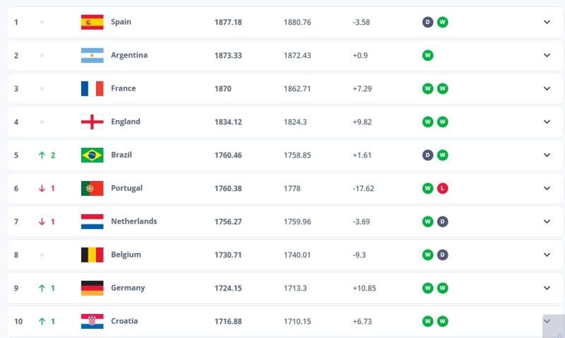 Άνοδος της Εθνικής στη βαθμολογία της FIFA - Αυτή η θέση της