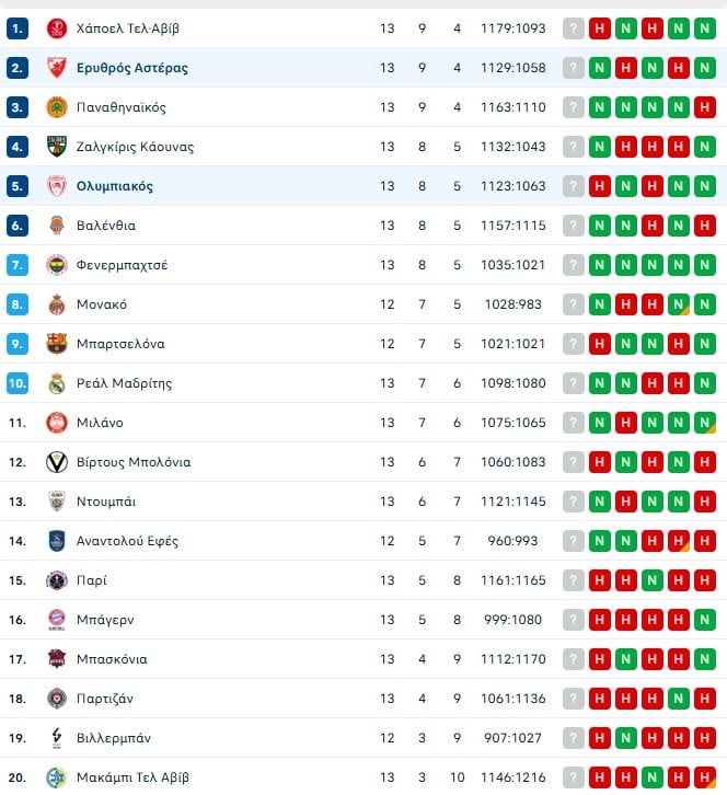 Βαθμολογία Euroleague: Έμεινε πίσω από ΠΑΟ ο Ολυμπιακός - Τριπλή ισοβαθμία