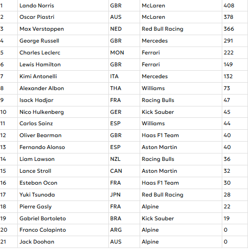 "Ζωντανός" για τίτλο ο Φερστάπεν, νίκησε στο Λας Βέγκας (ΦΩΤΟ)