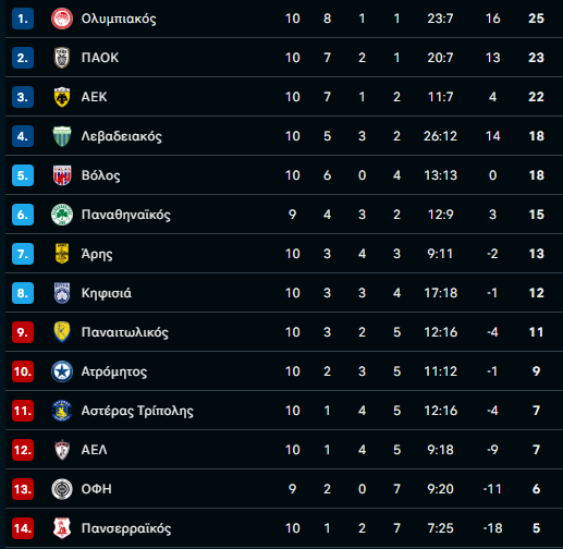 Ξανά στην κορυφή ο Ολυμπιακός, επανέρχονται ΑΕΚ και ΠΑΟ! Έρχεται ματσάρα