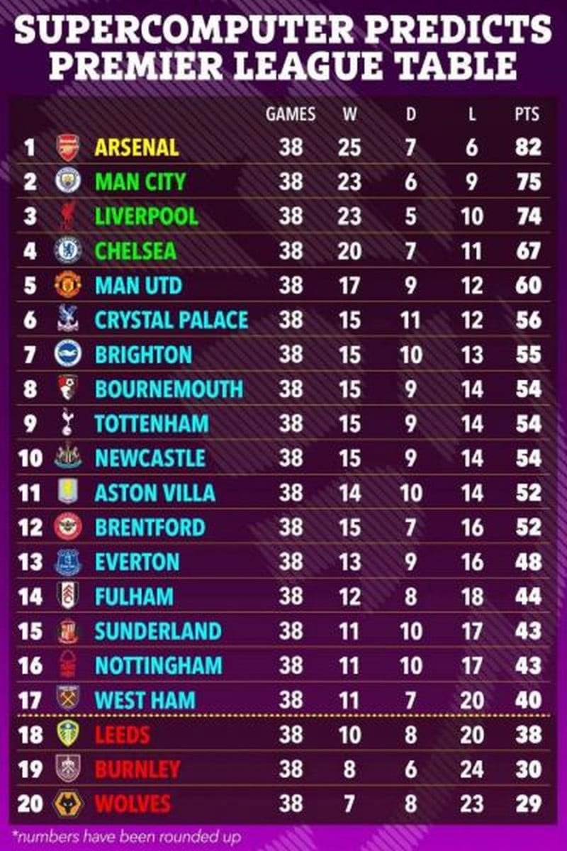 Βγήκε ήδη πρωταθλητής στην Premier League! - Aυτοί θα υποβιβαστούν