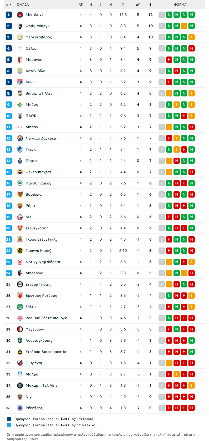Europa League: Άλμα στη βαθμολογία για ΠΑΟΚ - Σε θέση πρόκρισης ο ΠΑΟ