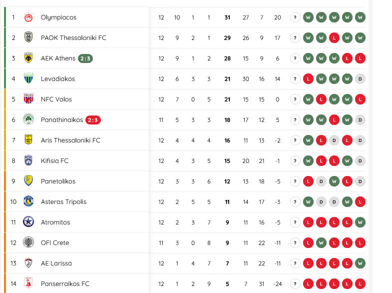 Βαθμολογία: Τρομερή μάχη τριών για το πρωτάθλημα - "Τέλειωσε" τον ΠΑΟ η ΑΕΚ