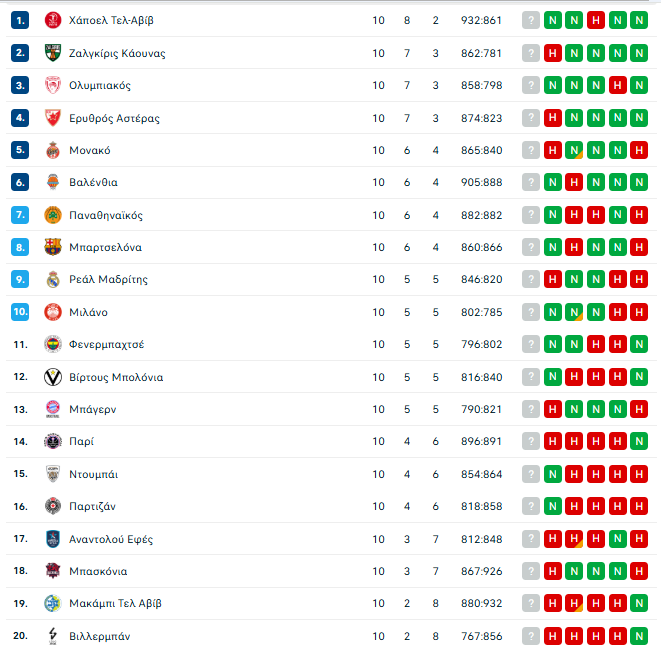 "Βλέπει" κορυφή ο Ολυμπιακός, 7ος ο Παναθηναϊκός - Η βαθμολογία (ΦΩΤΟ)