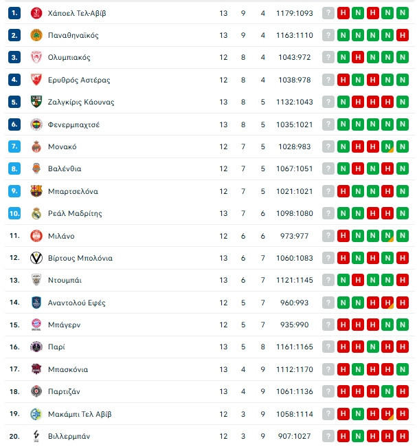 Euroleague: Ο Παναθηναϊκός πάτησε κορυφή, τον κυνηγά ο Ολυμπιακός