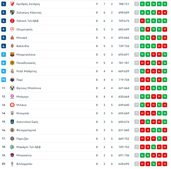 Στην 8η θέση ο Παναθηναϊκός, έπεσε στο 5-4 (ΦΩΤΟ)