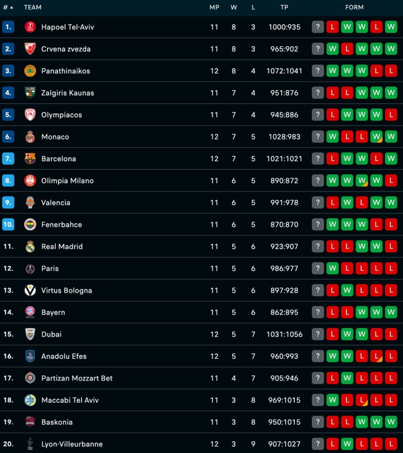 Βαθμολογία Euroleague: Καλπάζει προς την κορυφή ο ΠΑΟ! Η επόμενη αγωνιστική