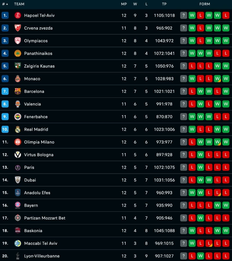 Βαθμολογία Euroleague: Έπιασε ΠΑΟ ο Ολυμπιακός - Ματσάρες την άλλη εβδομάδα