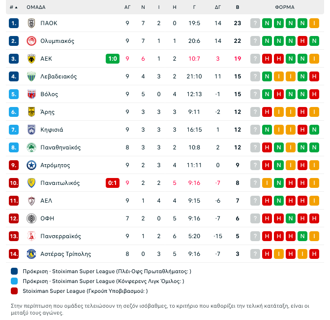 Βαθμολογία SL: Πήρε ανάσα η ΑΕΚ - Έρχεται ντέρμπι επιβίωσης για ΠΑΟ!