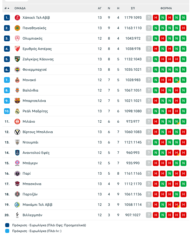 Euroleague: Ο Παναθηναϊκός πάτησε κορυφή, τον κυνηγά ο Ολυμπιακός