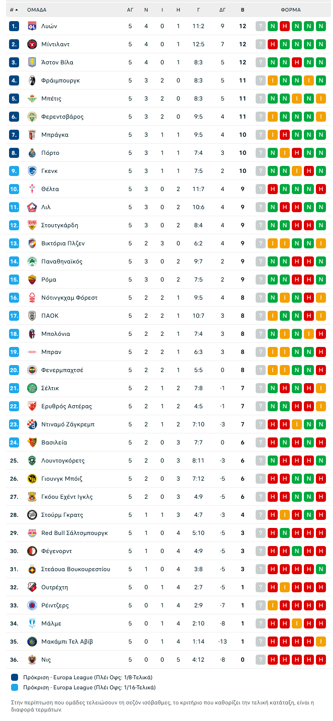 Βαθμολογία: Έχασε ευκαιρία ο ΠΑΟΚ - Πόσους βαθμούς θέλει ακόμα ο ΠΑΟ